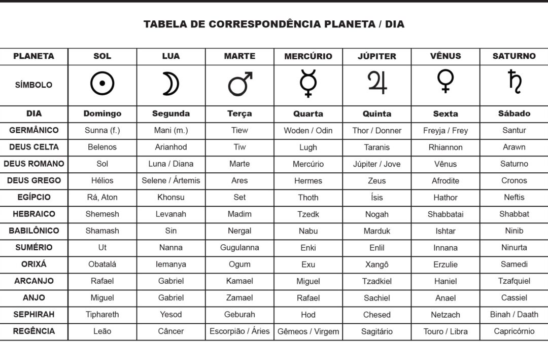 Exemplo de Tabela de Correspondência de Diversas Culturas Ancestrais