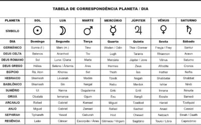 Exemplo de Tabela de Correspondência de Diversas Culturas Ancestrais